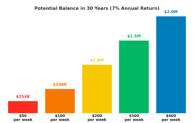 Monthly ETF investing growth chart showing compound returns over time
